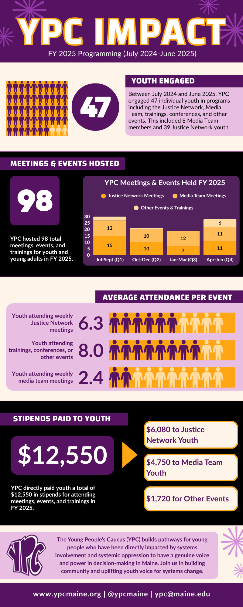 YPC Impact Infographic for Fiscal Year 2025. Description follows.